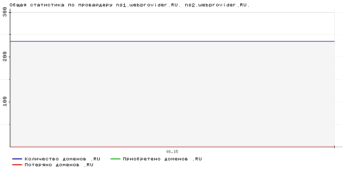    ns1.webprovider.RU. ns2.webprovider.RU.